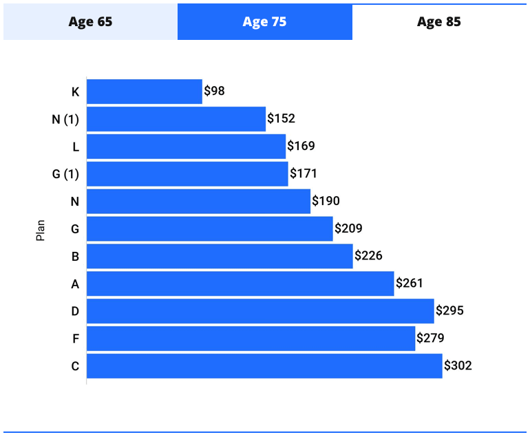 Age 85